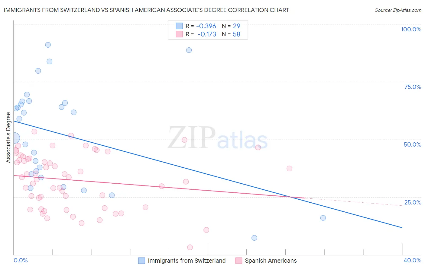 Immigrants from Switzerland vs Spanish American Associate's Degree