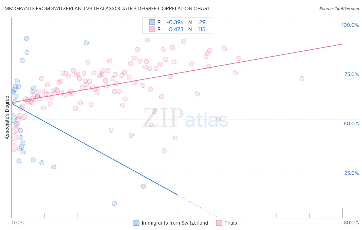 Immigrants from Switzerland vs Thai Associate's Degree