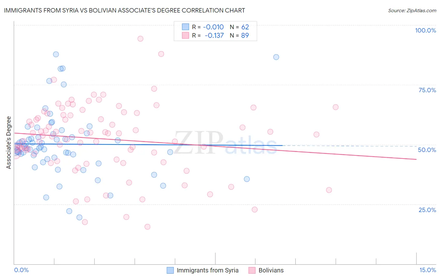 Immigrants from Syria vs Bolivian Associate's Degree