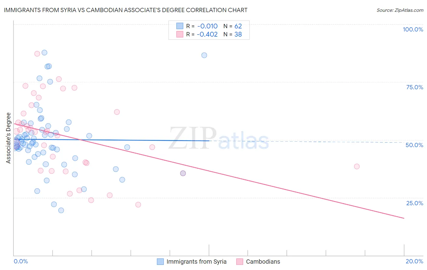 Immigrants from Syria vs Cambodian Associate's Degree