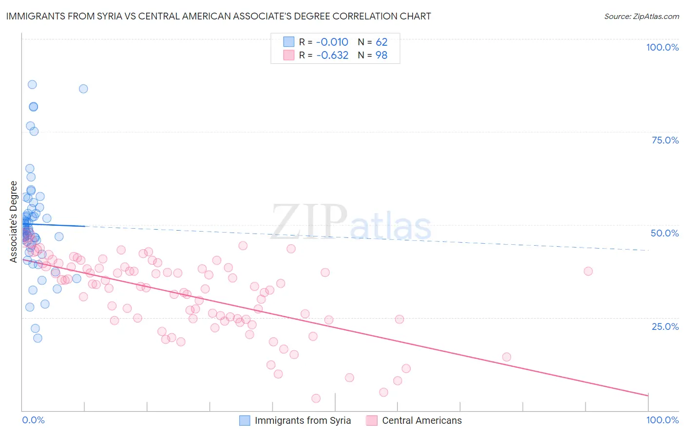 Immigrants from Syria vs Central American Associate's Degree