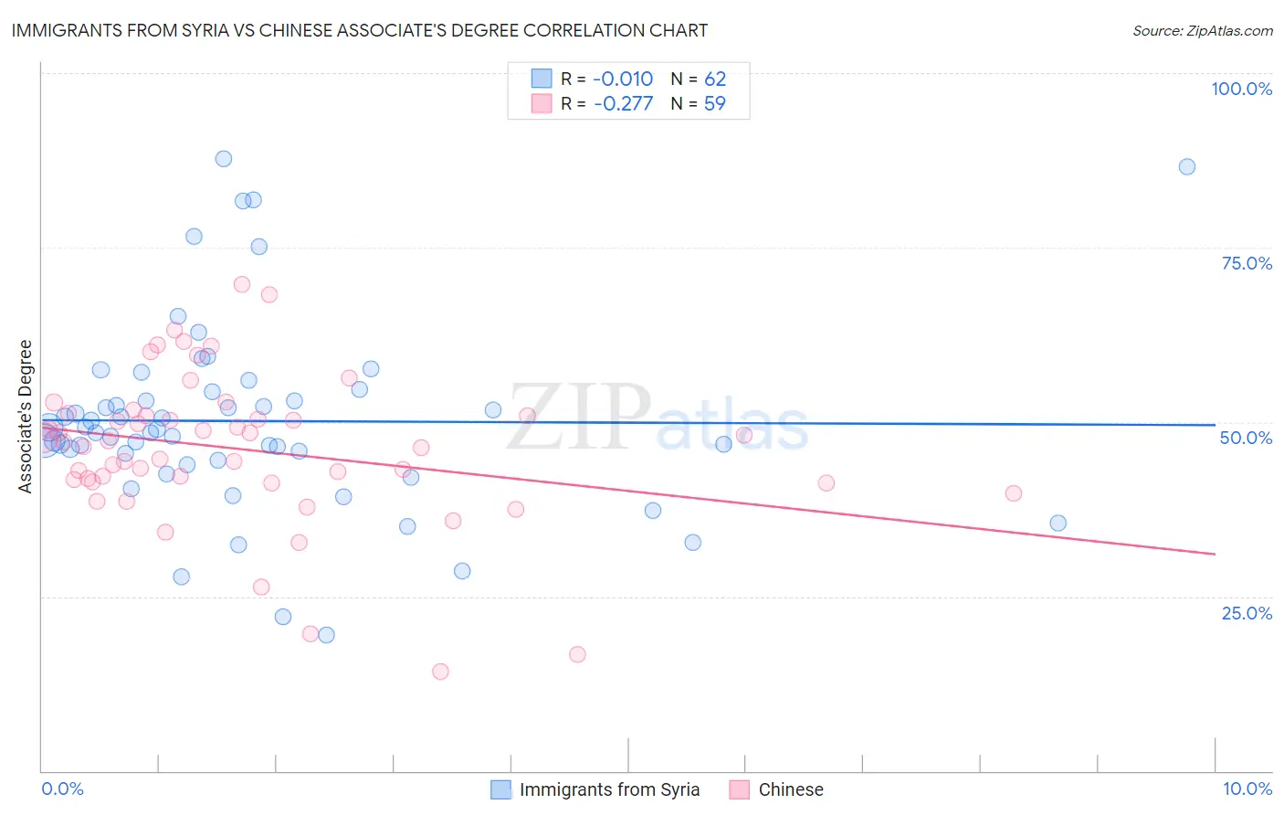 Immigrants from Syria vs Chinese Associate's Degree