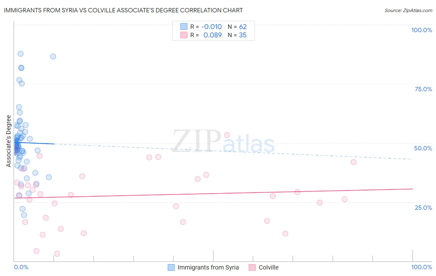 Immigrants from Syria vs Colville Associate's Degree