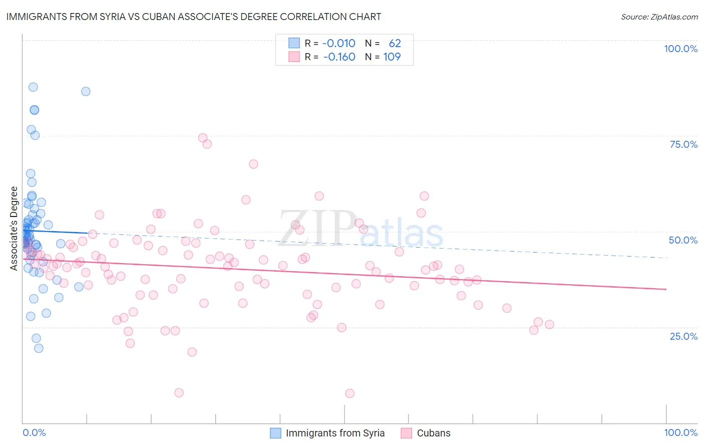 Immigrants from Syria vs Cuban Associate's Degree