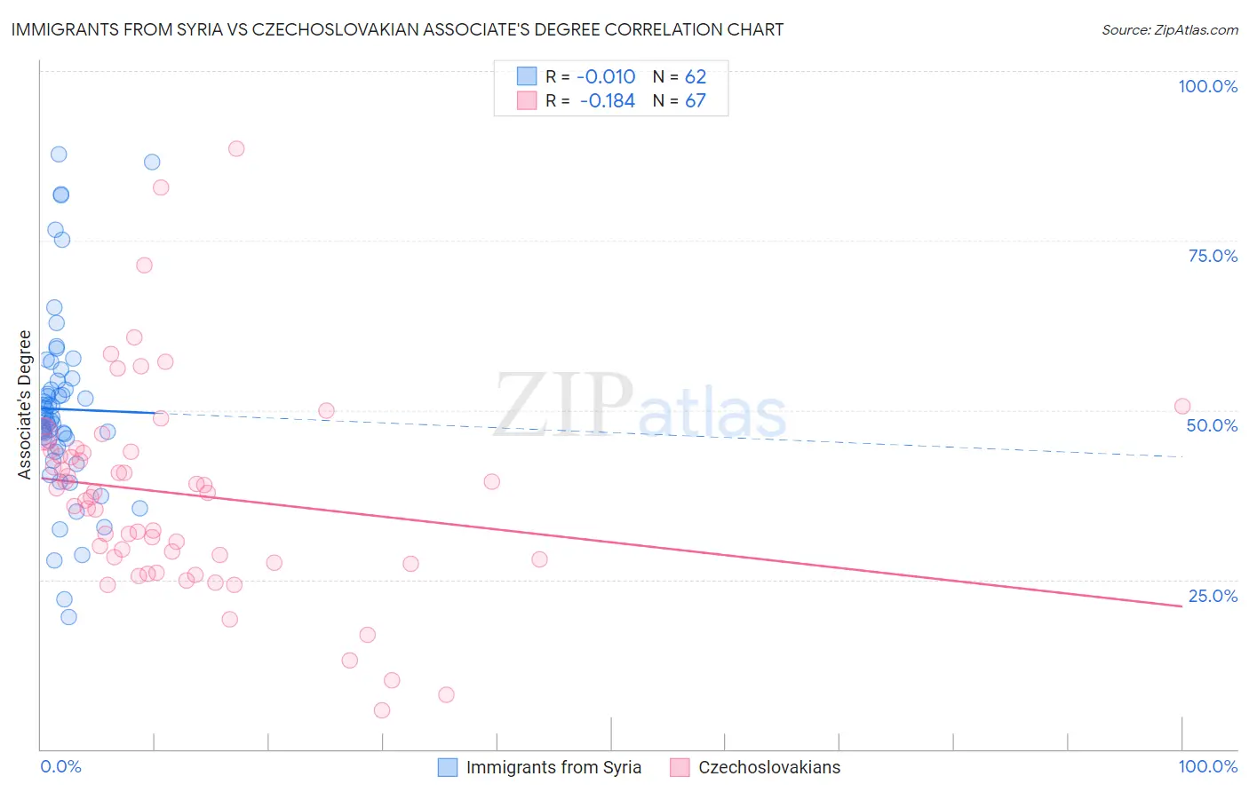 Immigrants from Syria vs Czechoslovakian Associate's Degree