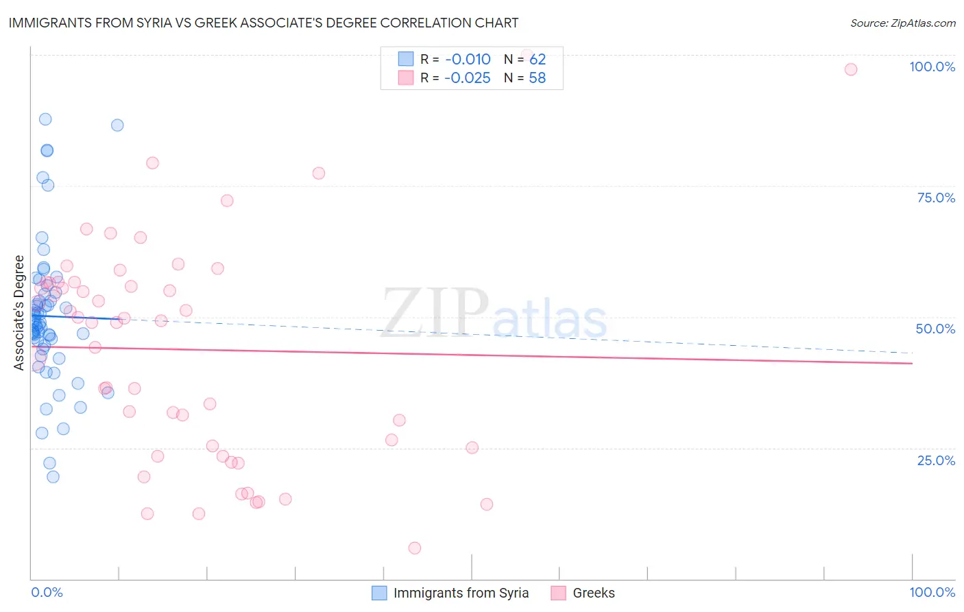 Immigrants from Syria vs Greek Associate's Degree