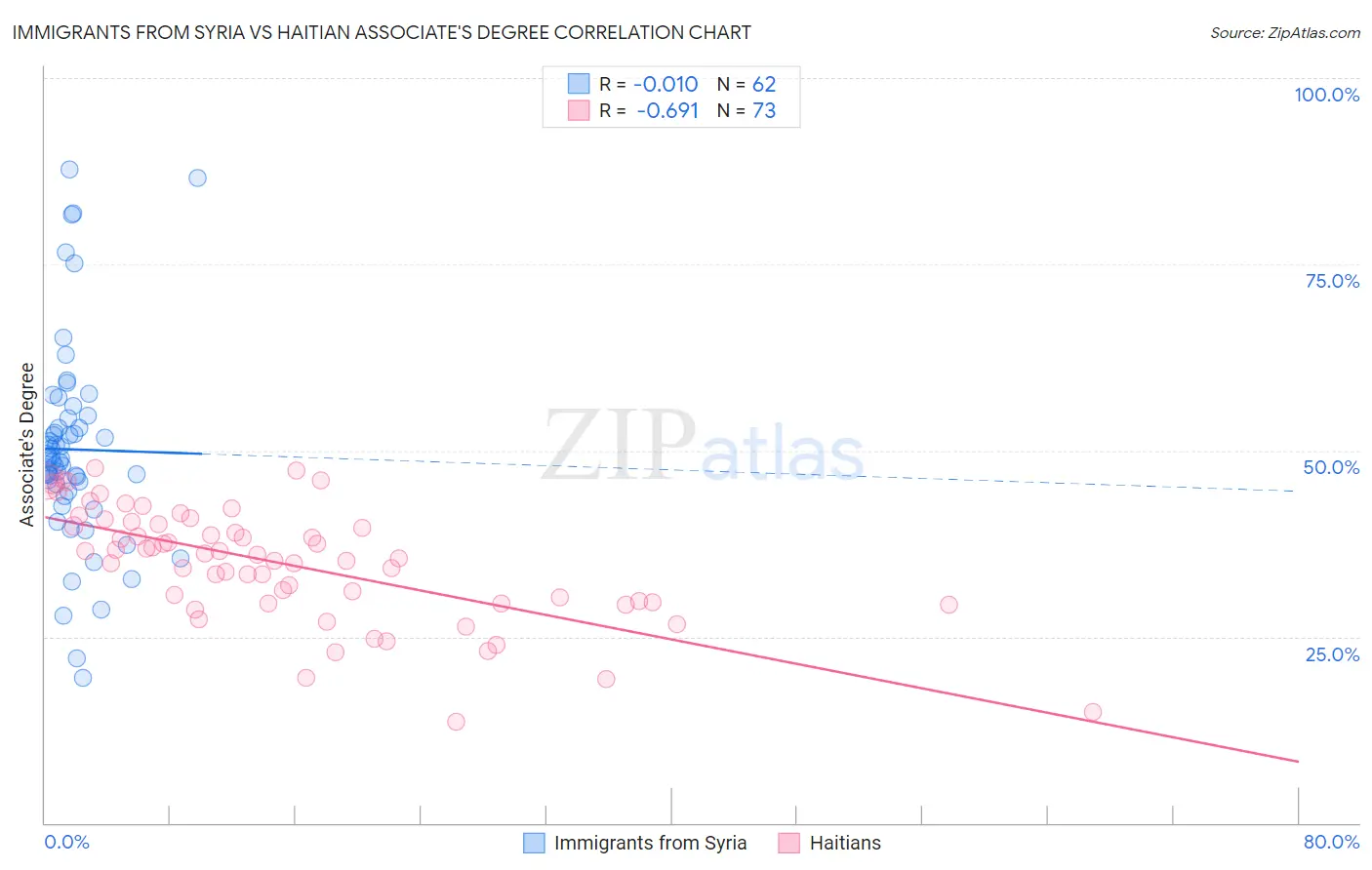 Immigrants from Syria vs Haitian Associate's Degree