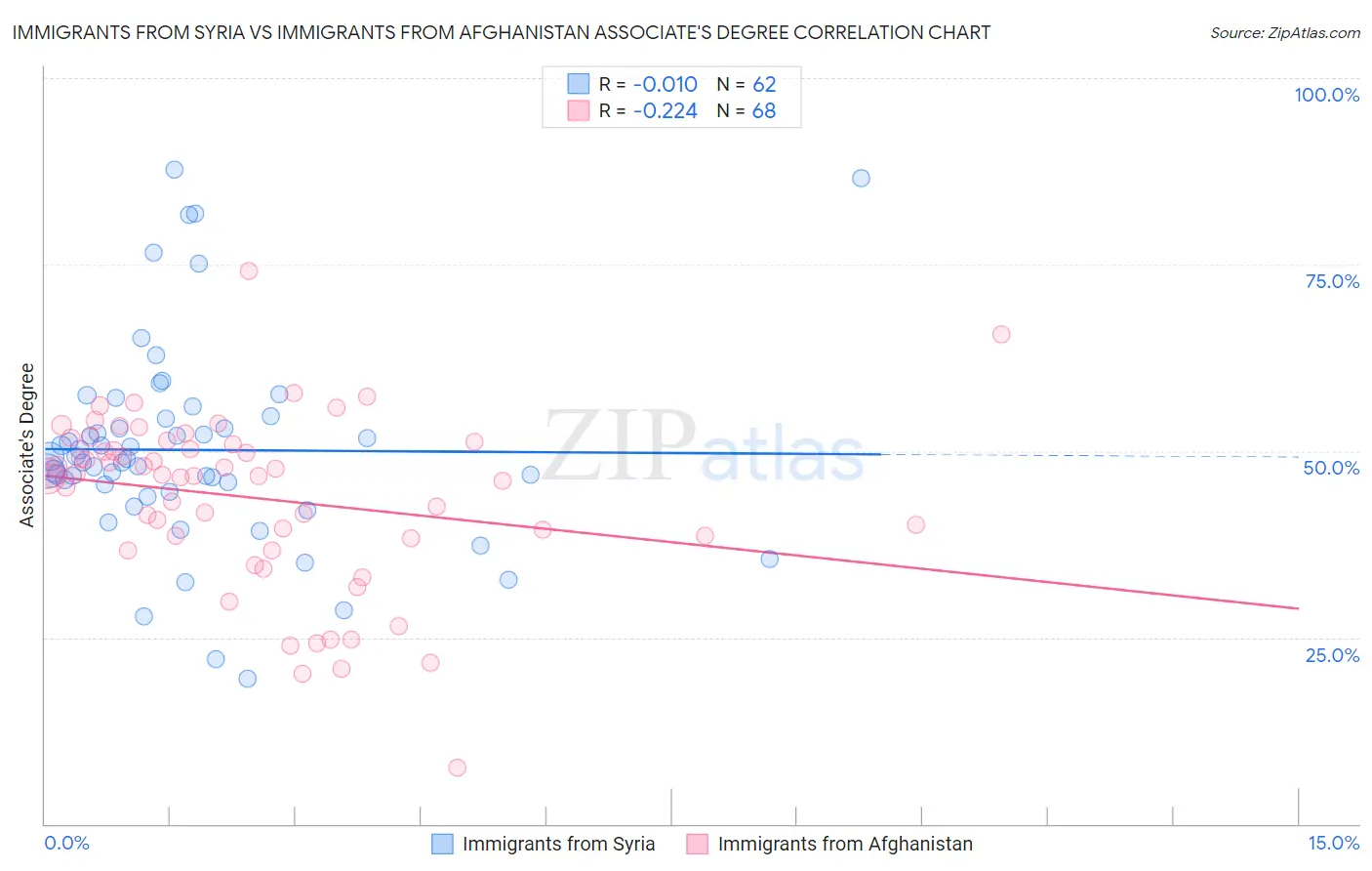 Immigrants from Syria vs Immigrants from Afghanistan Associate's Degree