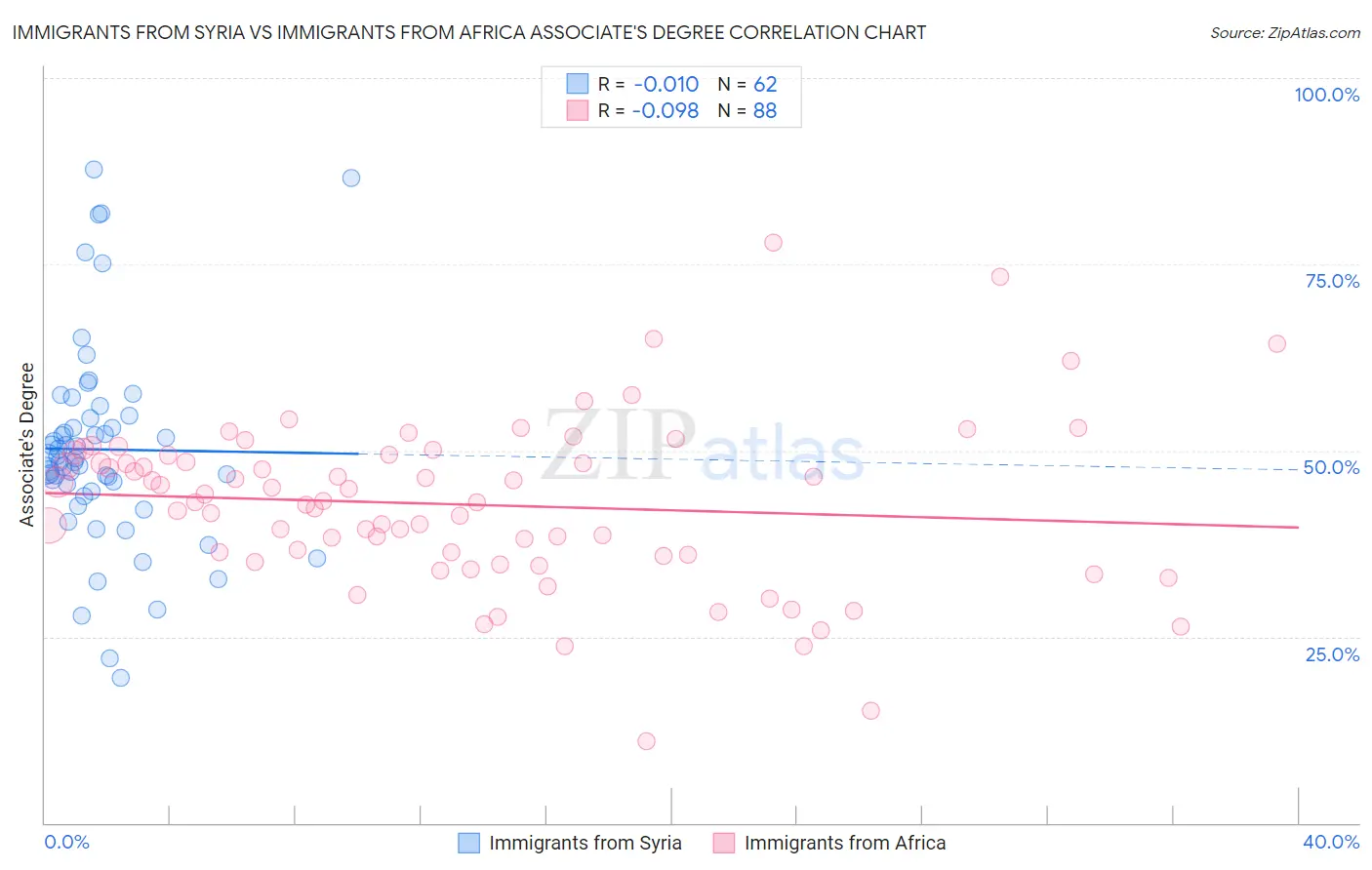 Immigrants from Syria vs Immigrants from Africa Associate's Degree