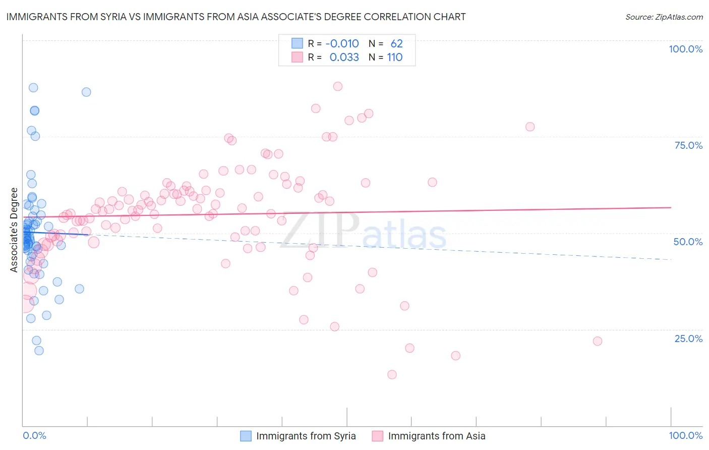 Immigrants from Syria vs Immigrants from Asia Associate's Degree