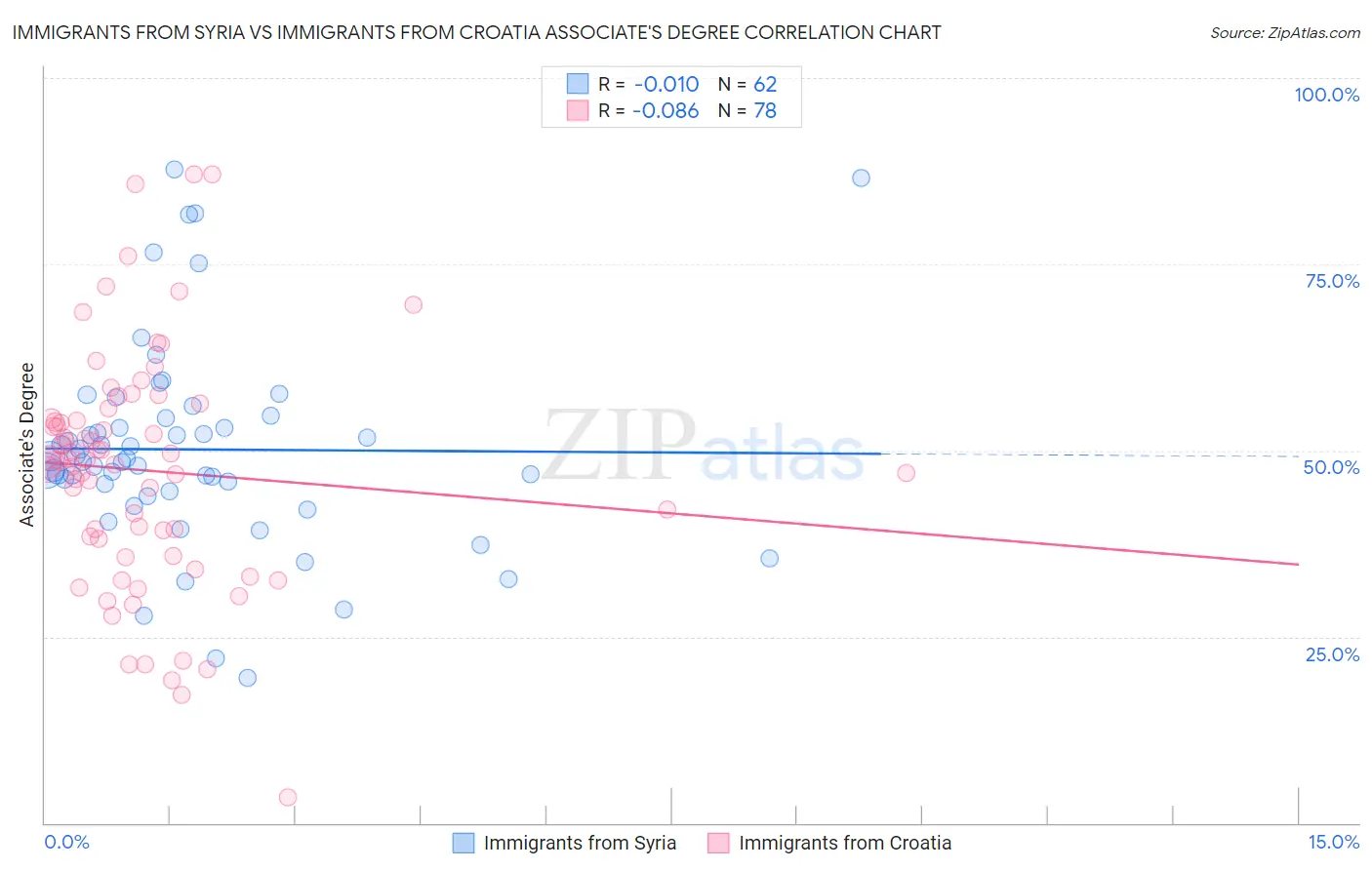 Immigrants from Syria vs Immigrants from Croatia Associate's Degree