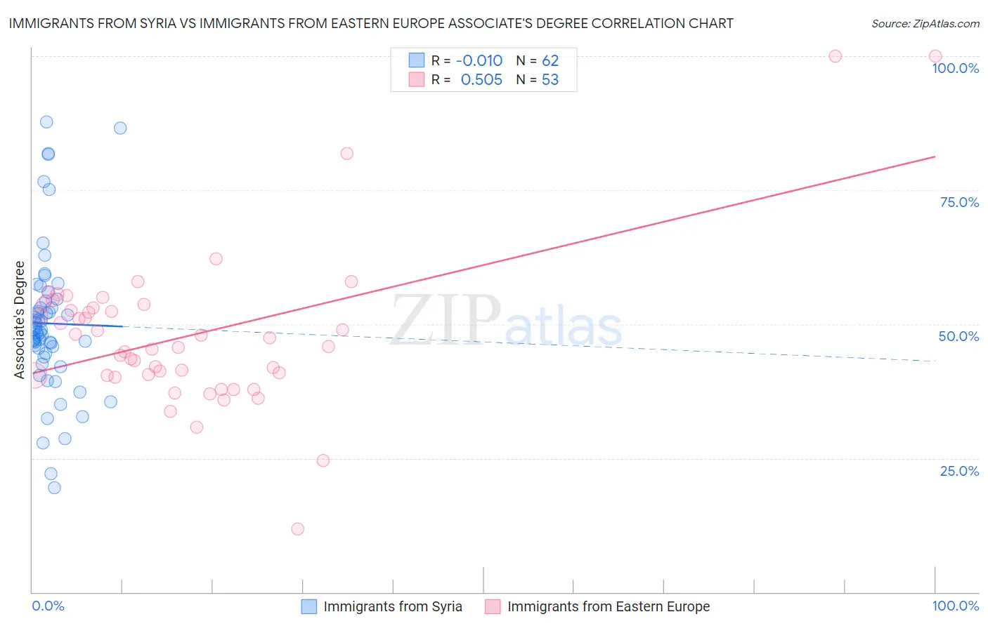 Immigrants from Syria vs Immigrants from Eastern Europe Associate's Degree