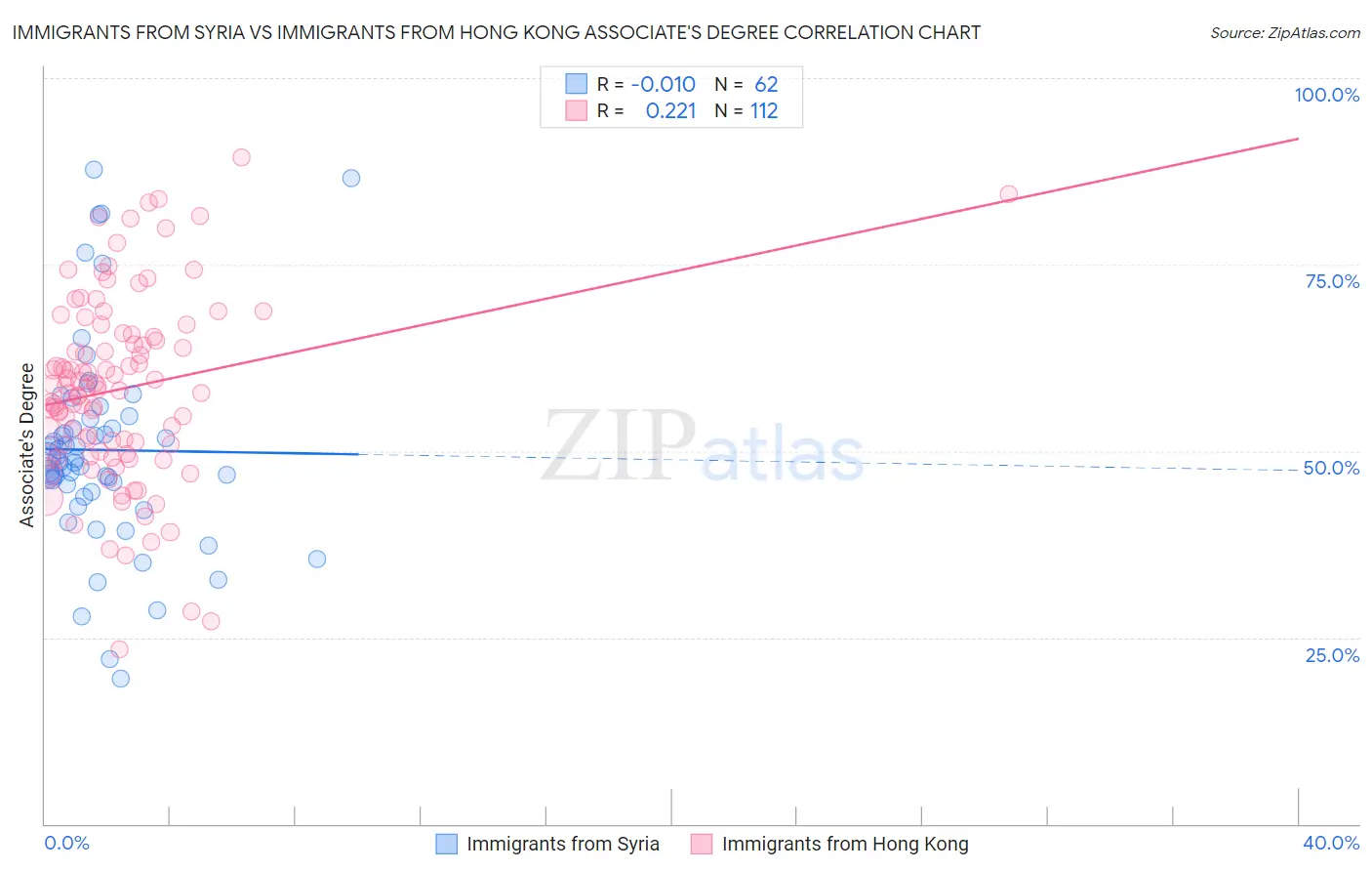 Immigrants from Syria vs Immigrants from Hong Kong Associate's Degree