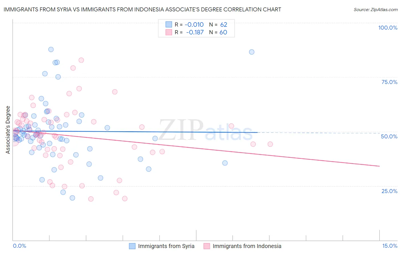 Immigrants from Syria vs Immigrants from Indonesia Associate's Degree