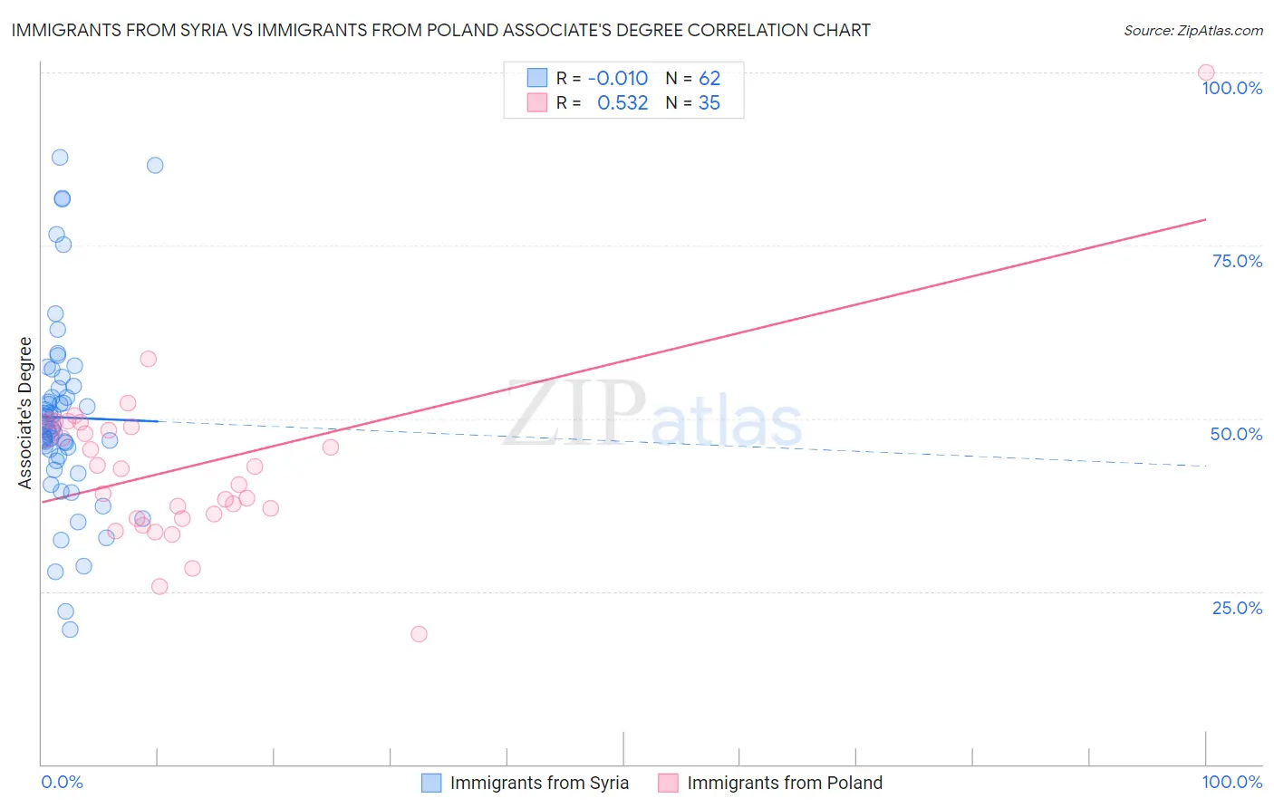 Immigrants from Syria vs Immigrants from Poland Associate's Degree