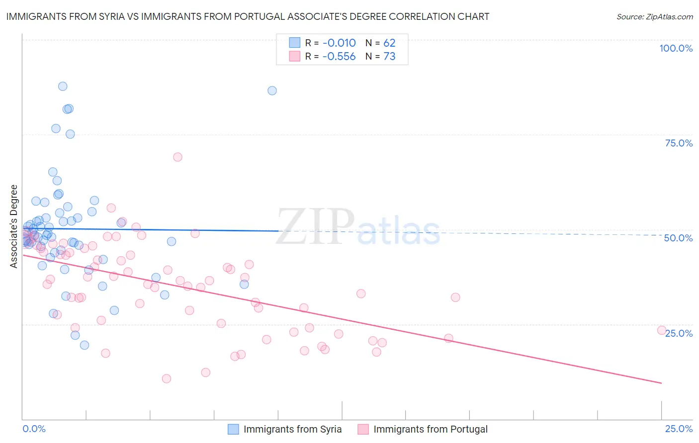 Immigrants from Syria vs Immigrants from Portugal Associate's Degree