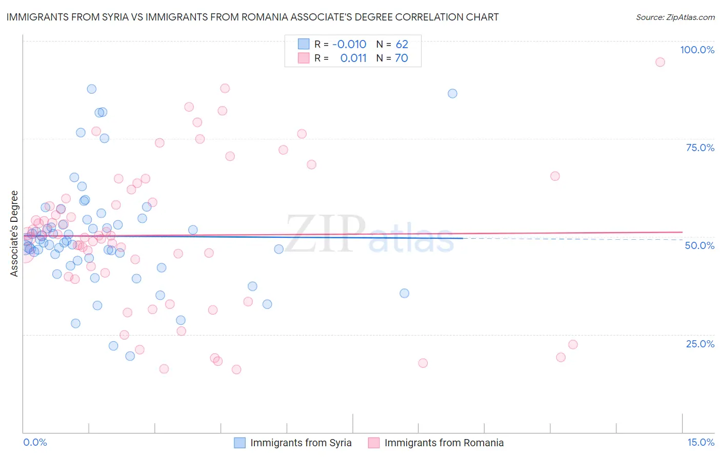 Immigrants from Syria vs Immigrants from Romania Associate's Degree