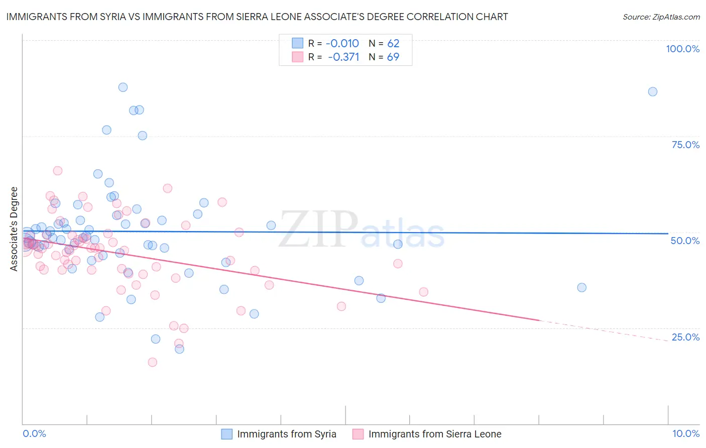 Immigrants from Syria vs Immigrants from Sierra Leone Associate's Degree