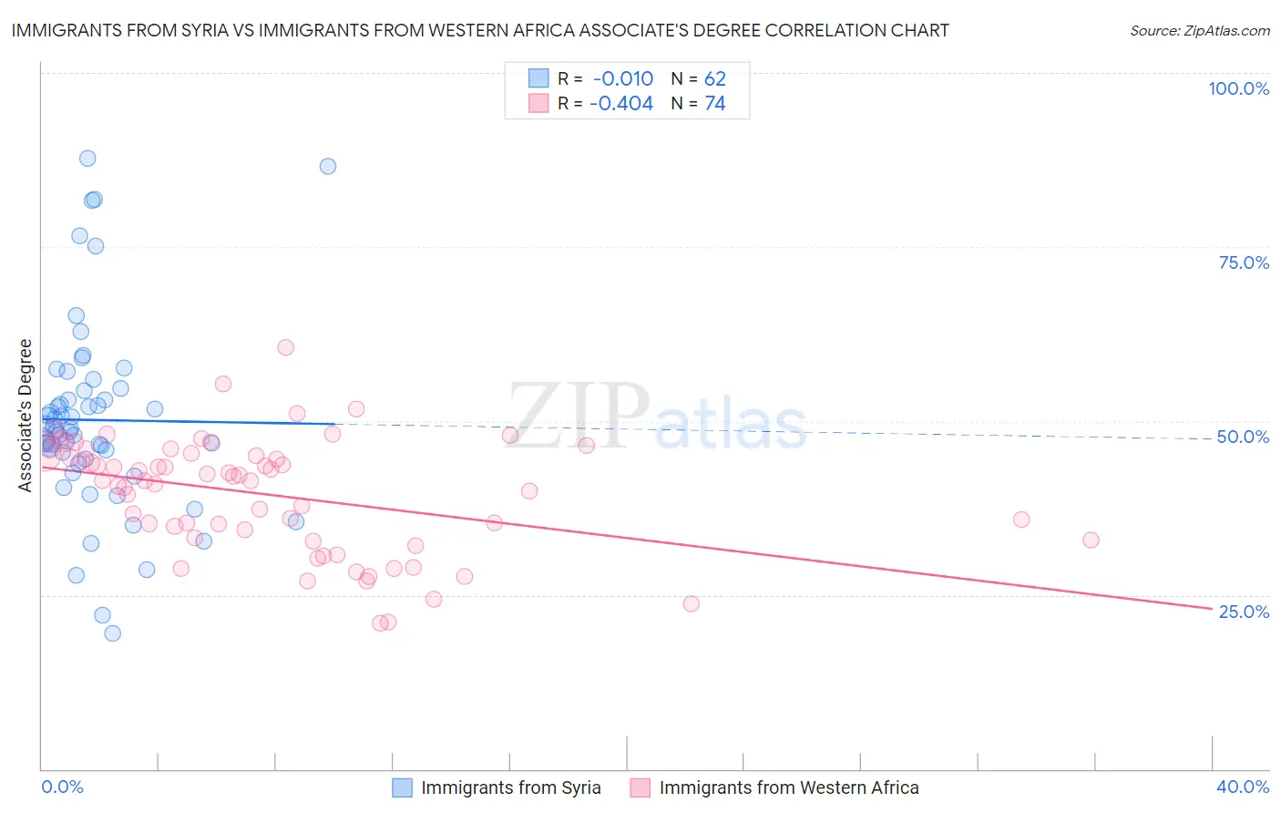 Immigrants from Syria vs Immigrants from Western Africa Associate's Degree