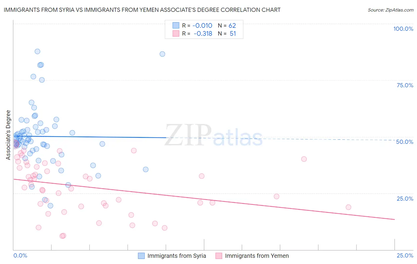 Immigrants from Syria vs Immigrants from Yemen Associate's Degree