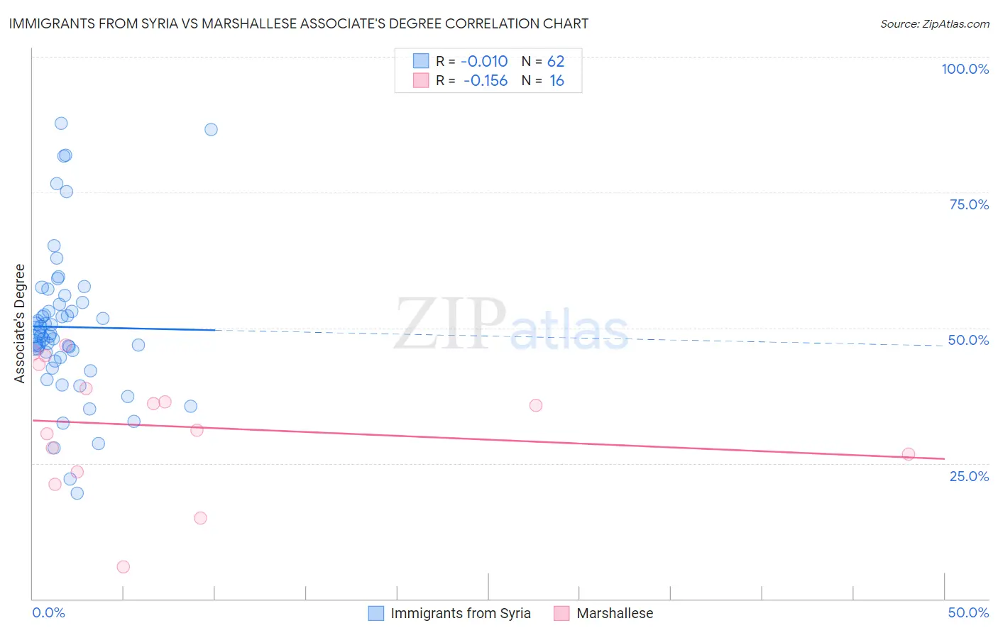 Immigrants from Syria vs Marshallese Associate's Degree