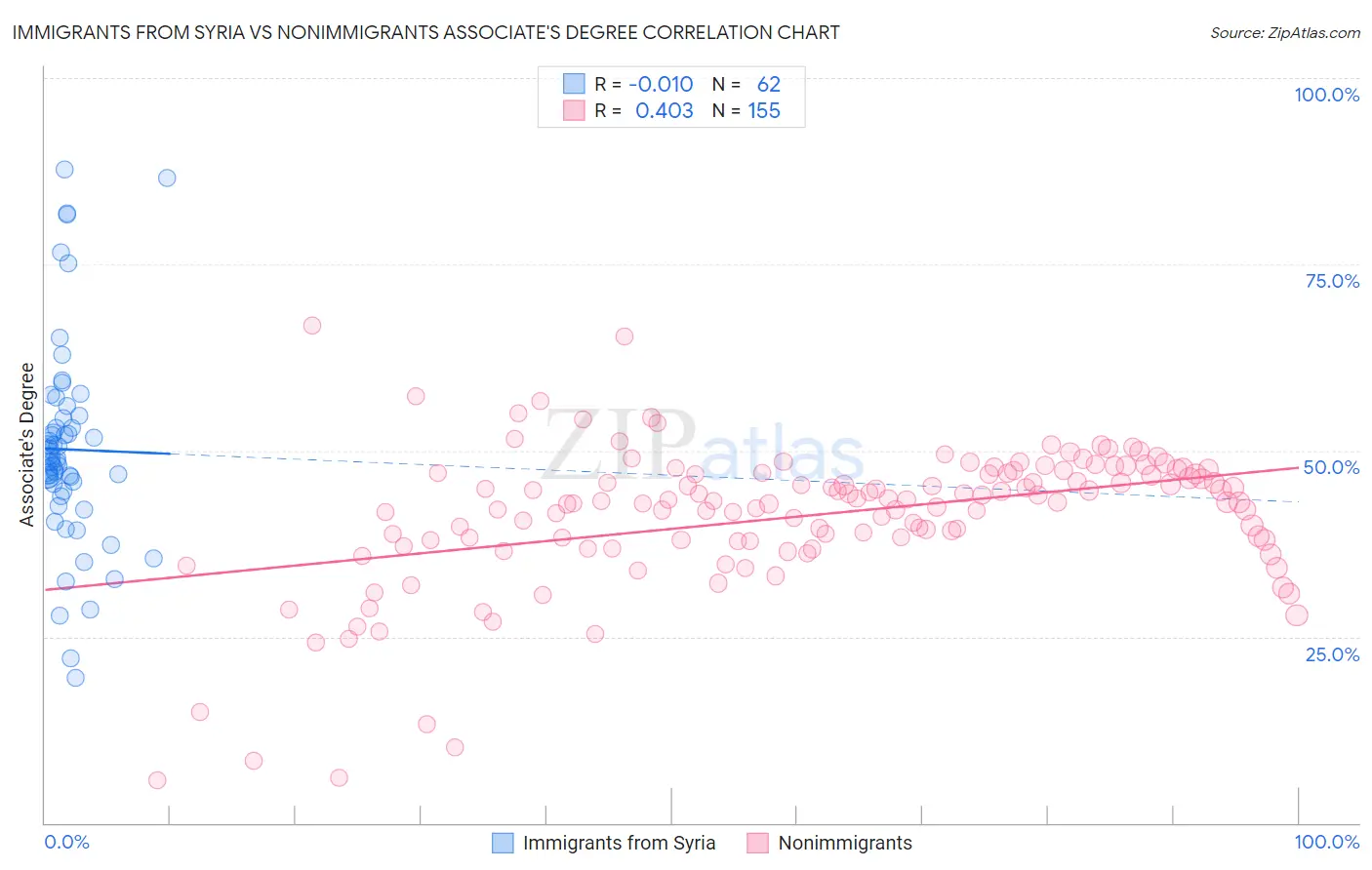 Immigrants from Syria vs Nonimmigrants Associate's Degree