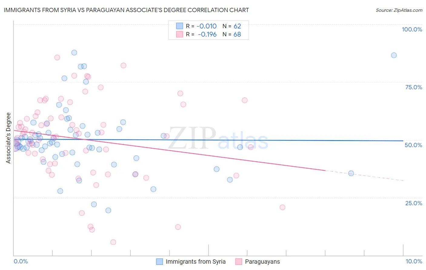 Immigrants from Syria vs Paraguayan Associate's Degree