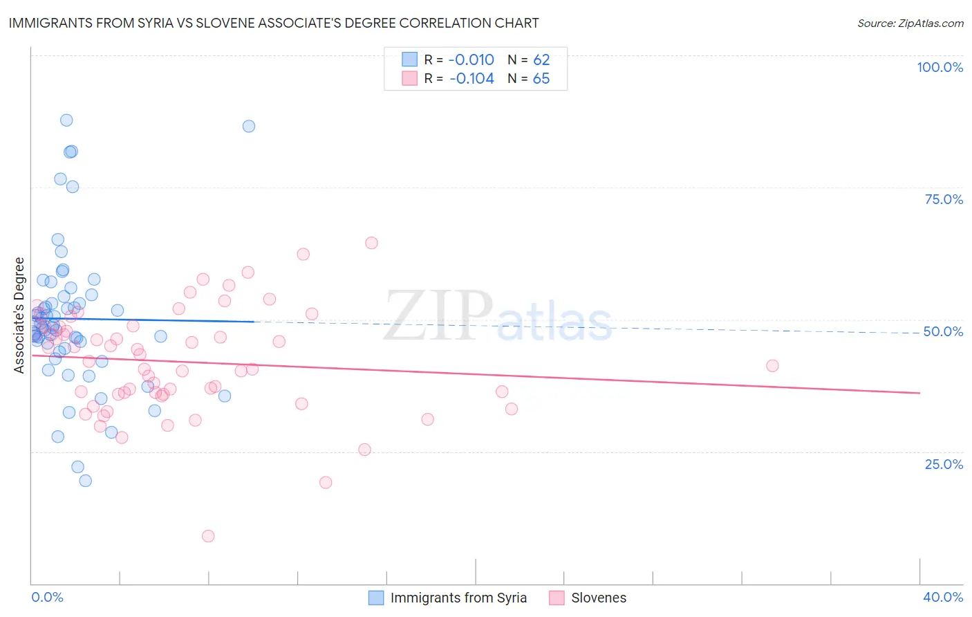 Immigrants from Syria vs Slovene Associate's Degree