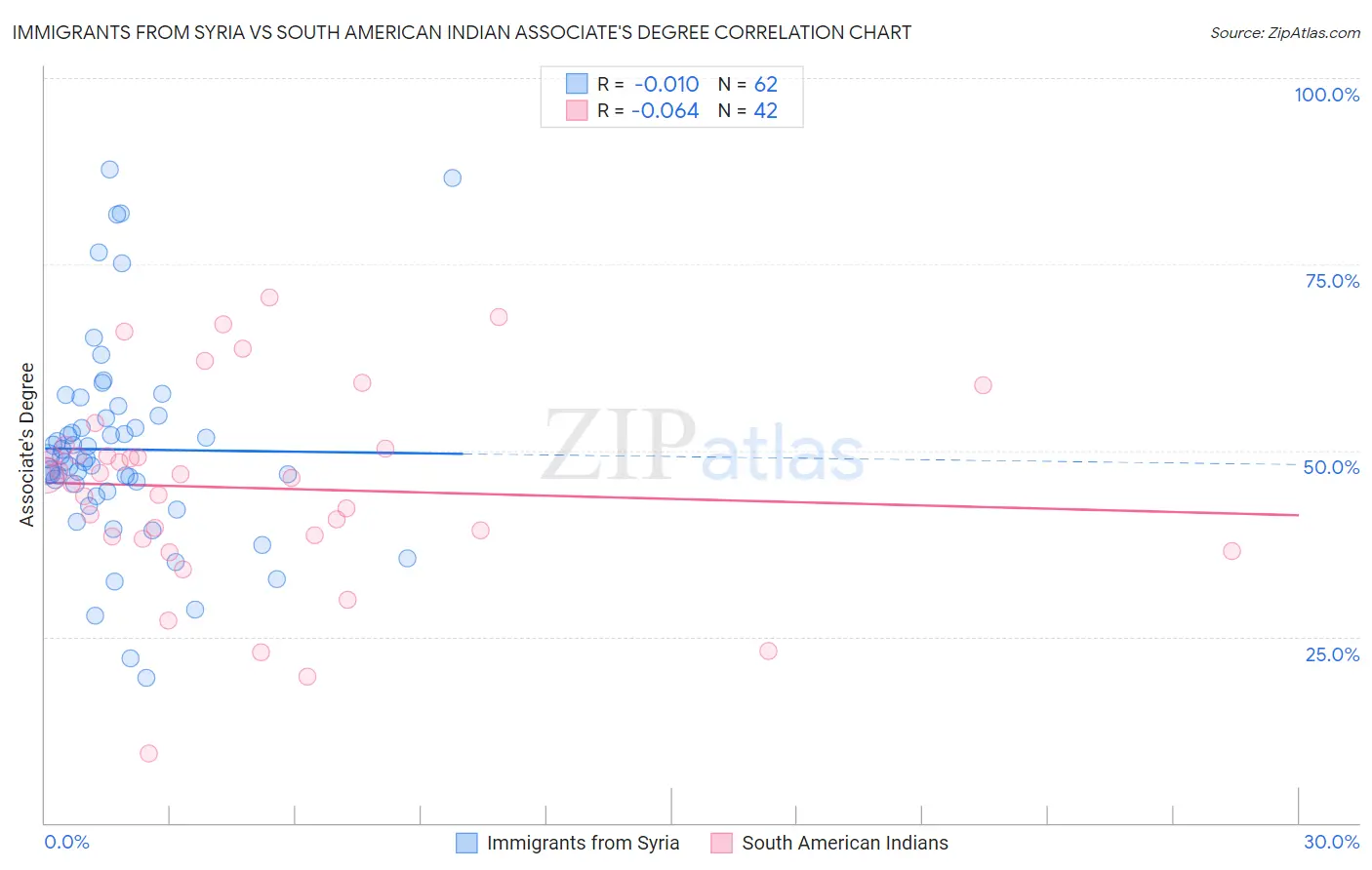 Immigrants from Syria vs South American Indian Associate's Degree