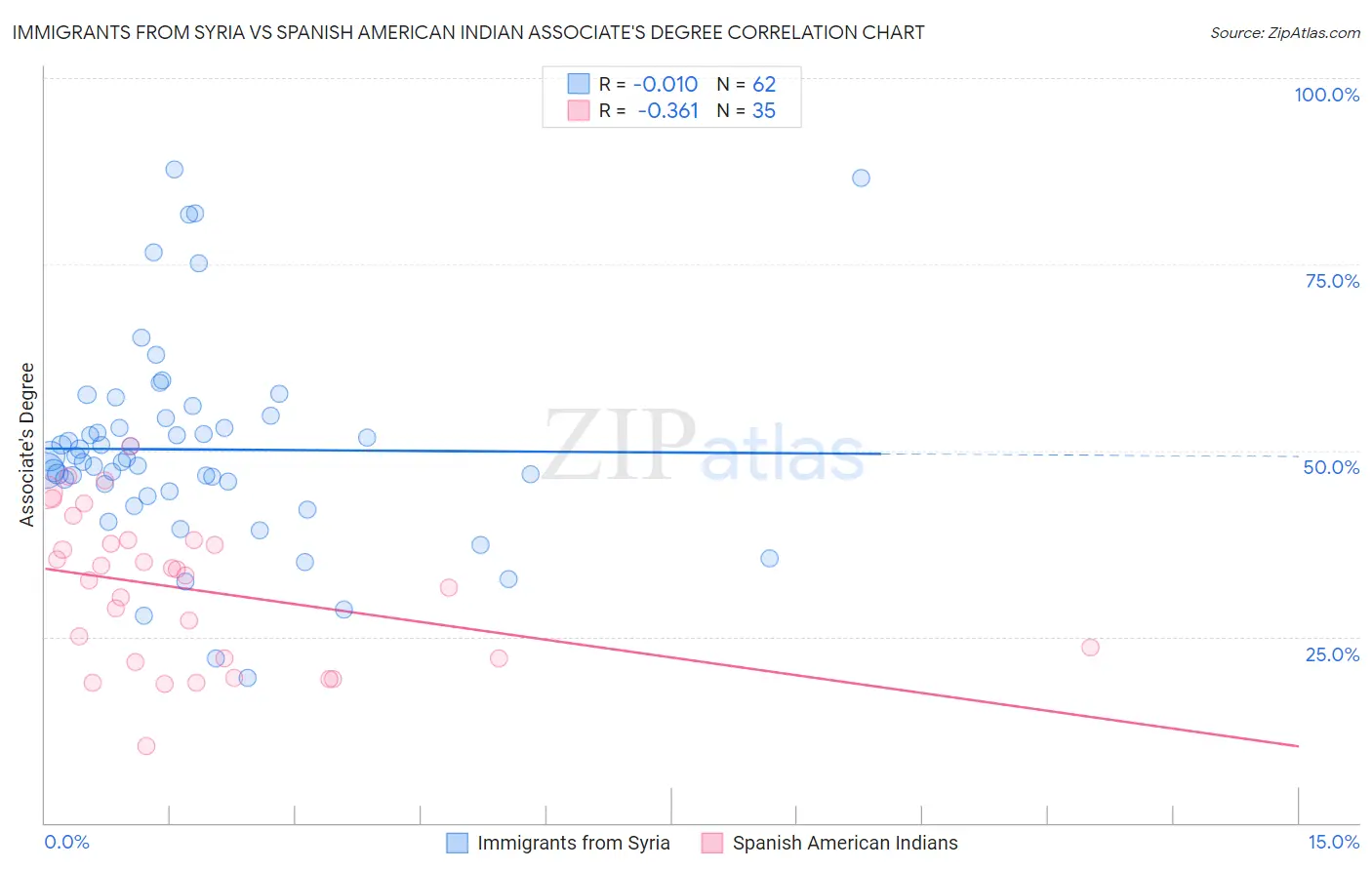 Immigrants from Syria vs Spanish American Indian Associate's Degree