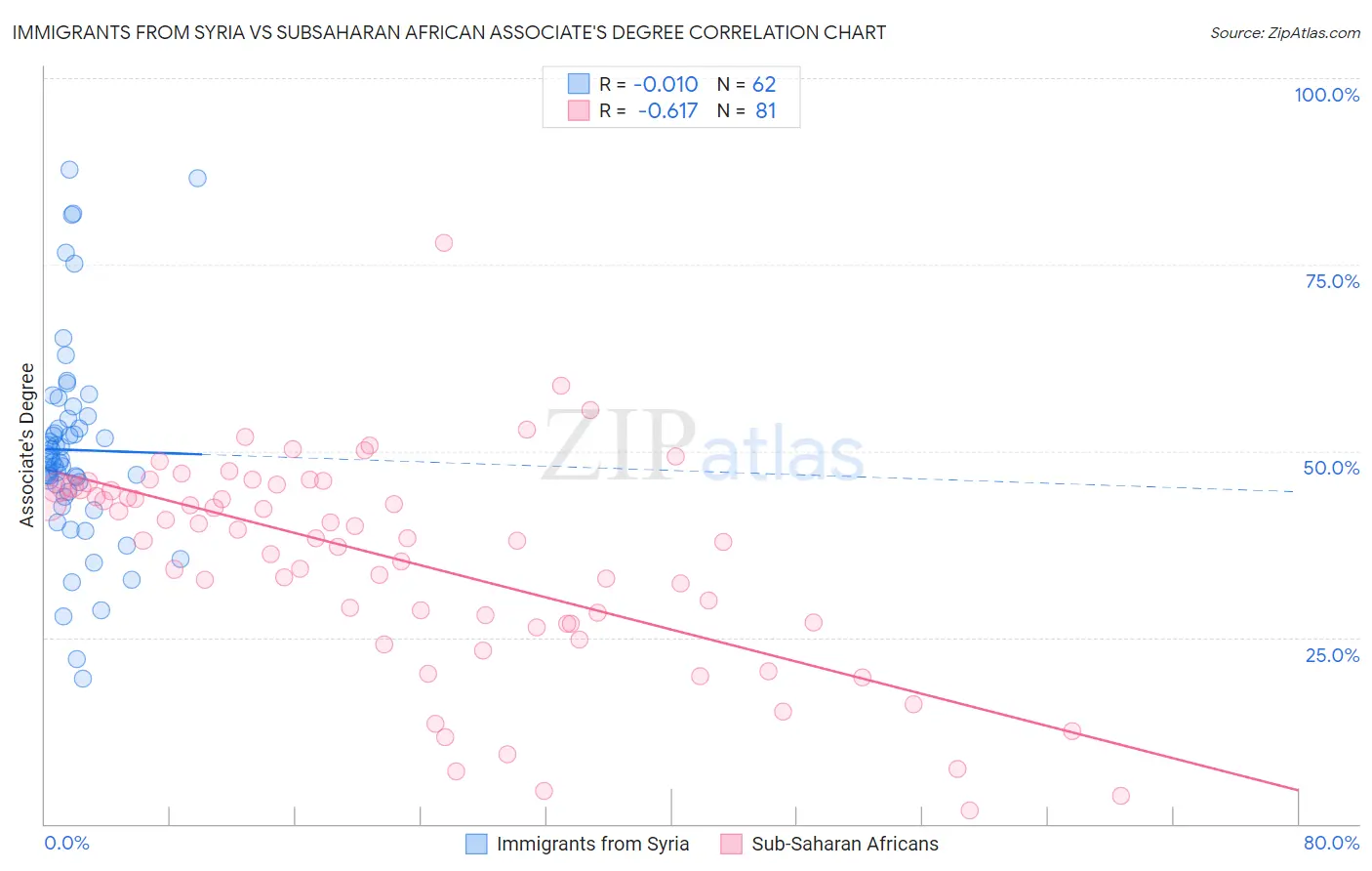 Immigrants from Syria vs Subsaharan African Associate's Degree