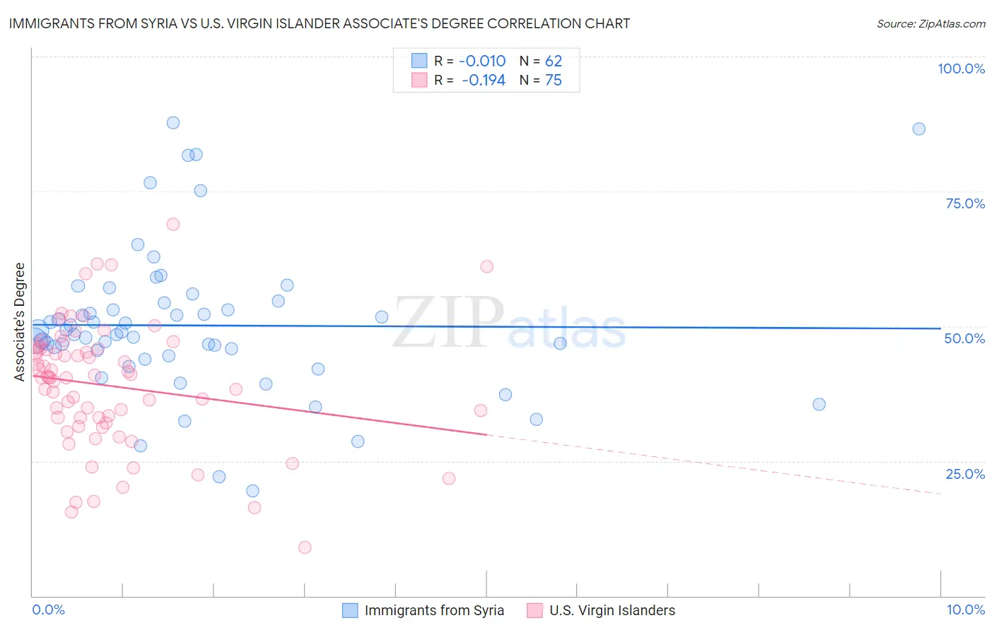 Immigrants from Syria vs U.S. Virgin Islander Associate's Degree