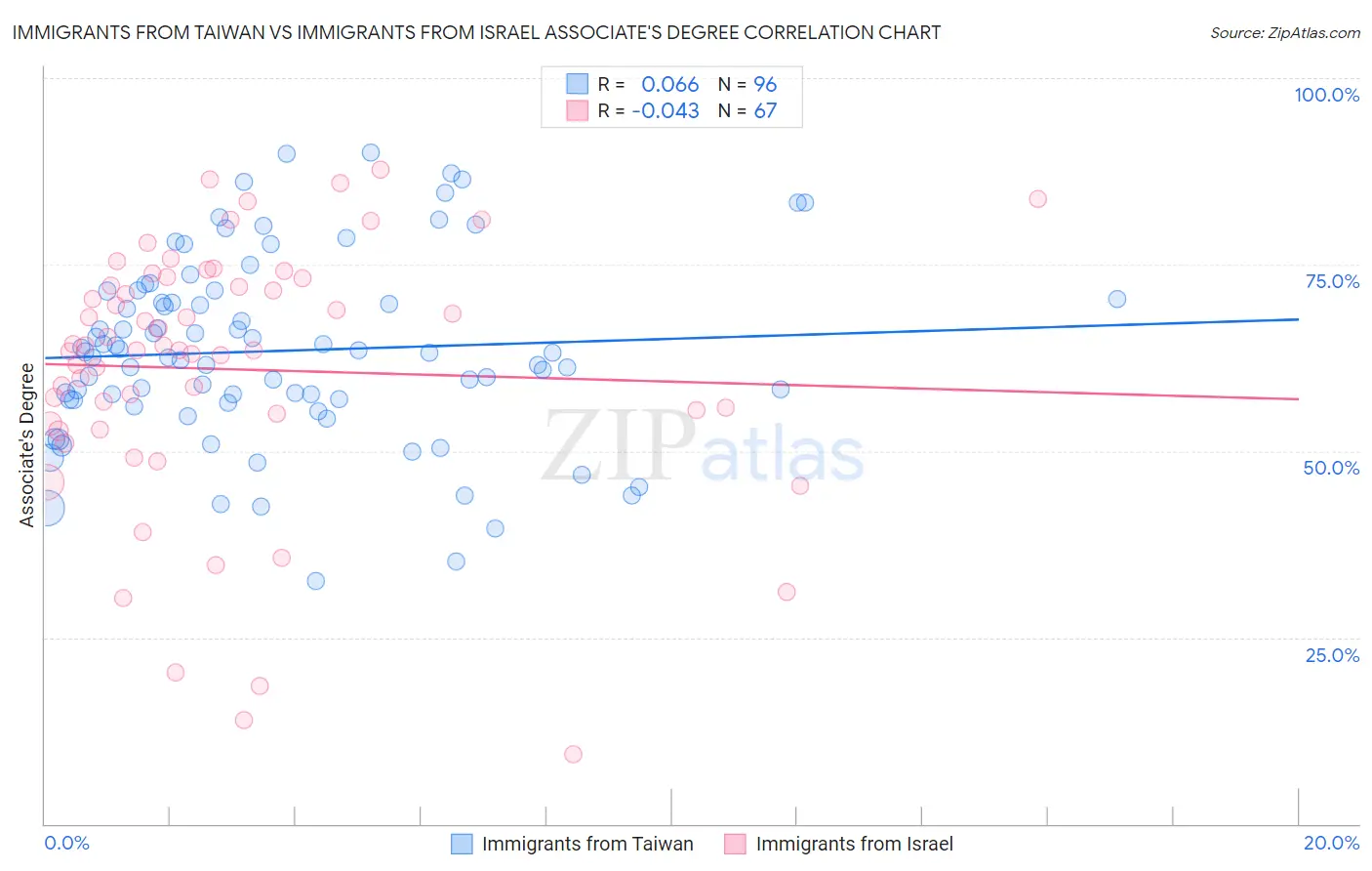 Immigrants from Taiwan vs Immigrants from Israel Associate's Degree