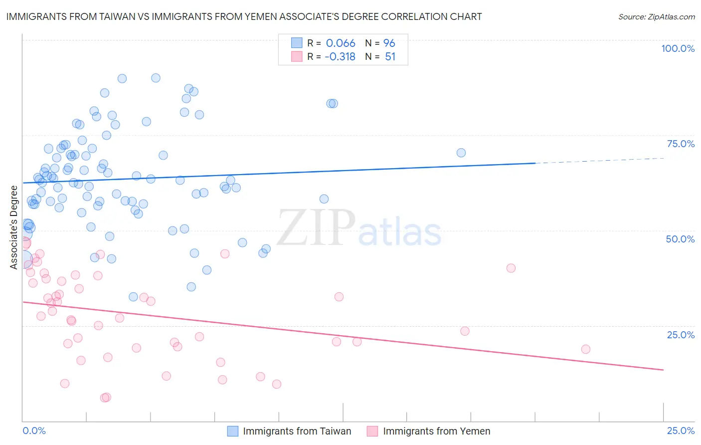 Immigrants from Taiwan vs Immigrants from Yemen Associate's Degree