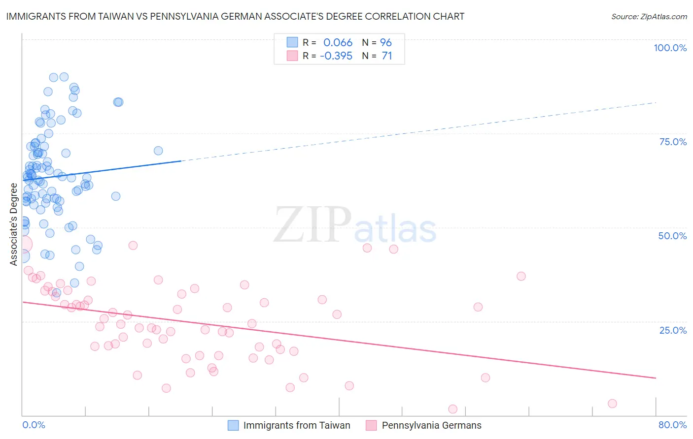 Immigrants from Taiwan vs Pennsylvania German Associate's Degree