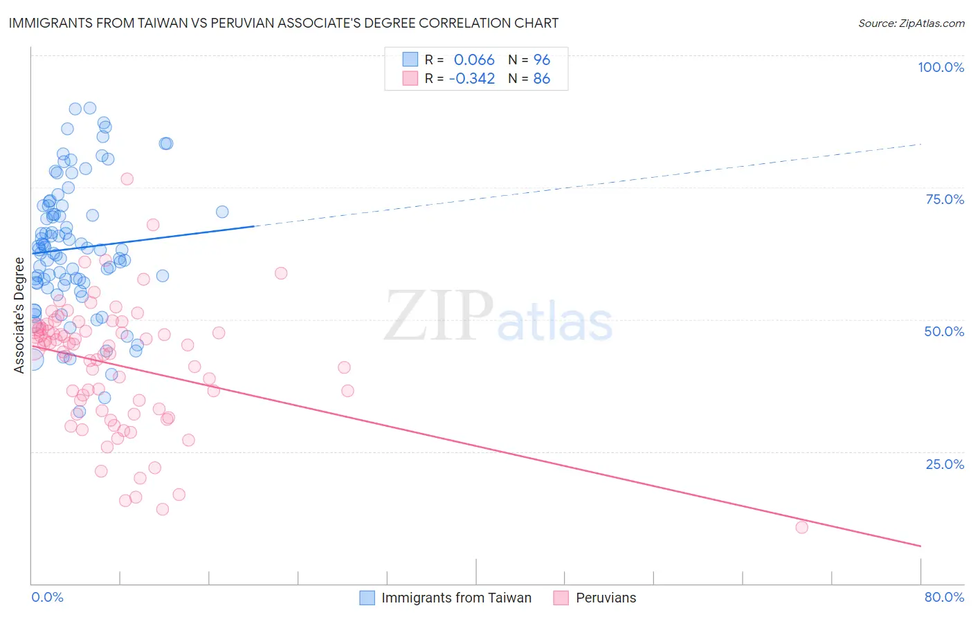 Immigrants from Taiwan vs Peruvian Associate's Degree