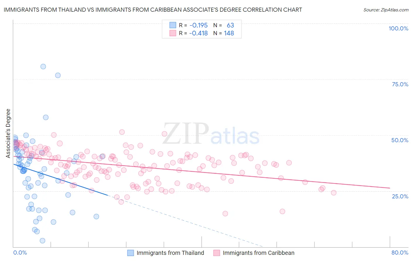 Immigrants from Thailand vs Immigrants from Caribbean Associate's Degree