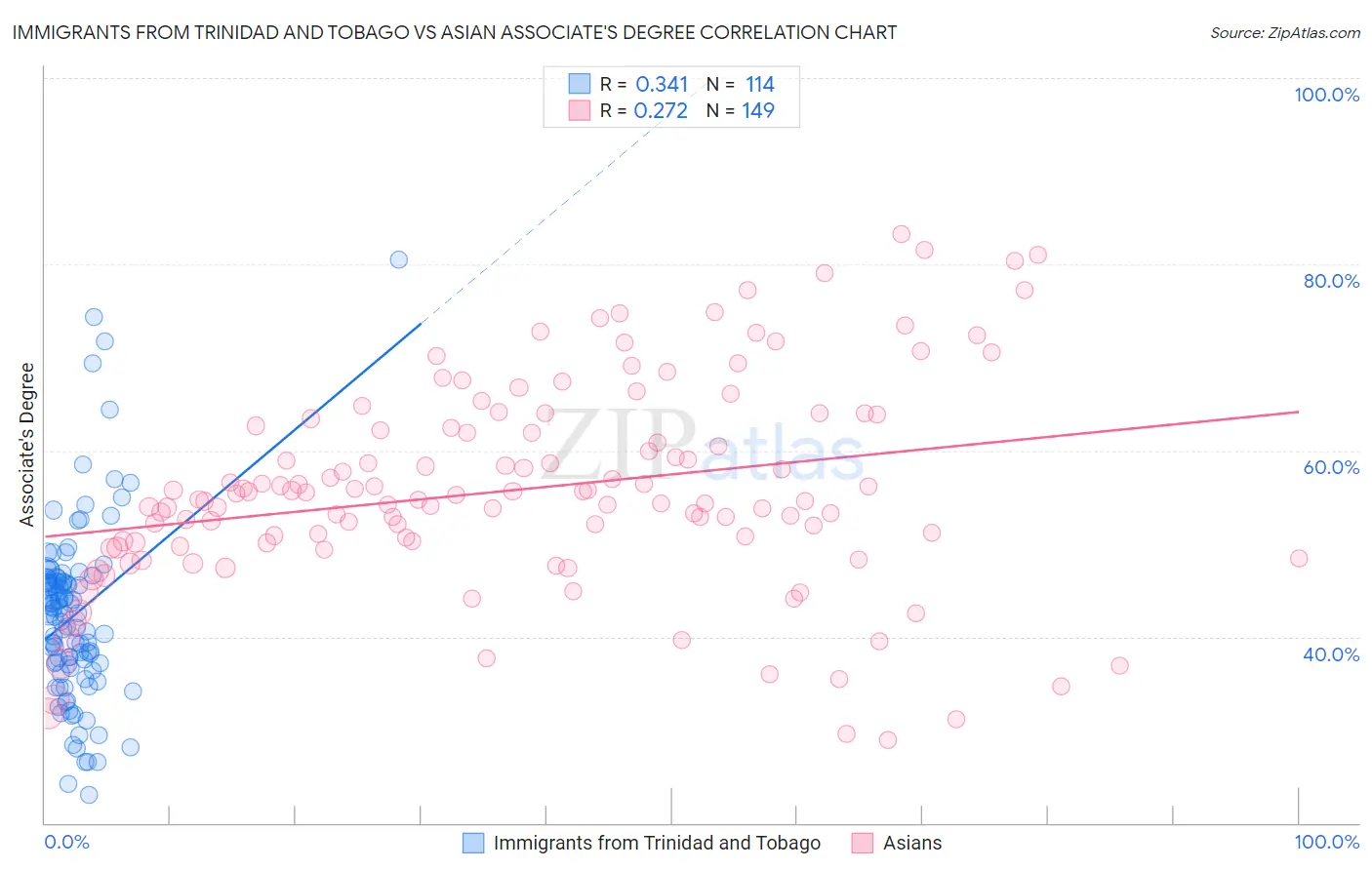 Immigrants from Trinidad and Tobago vs Asian Associate's Degree