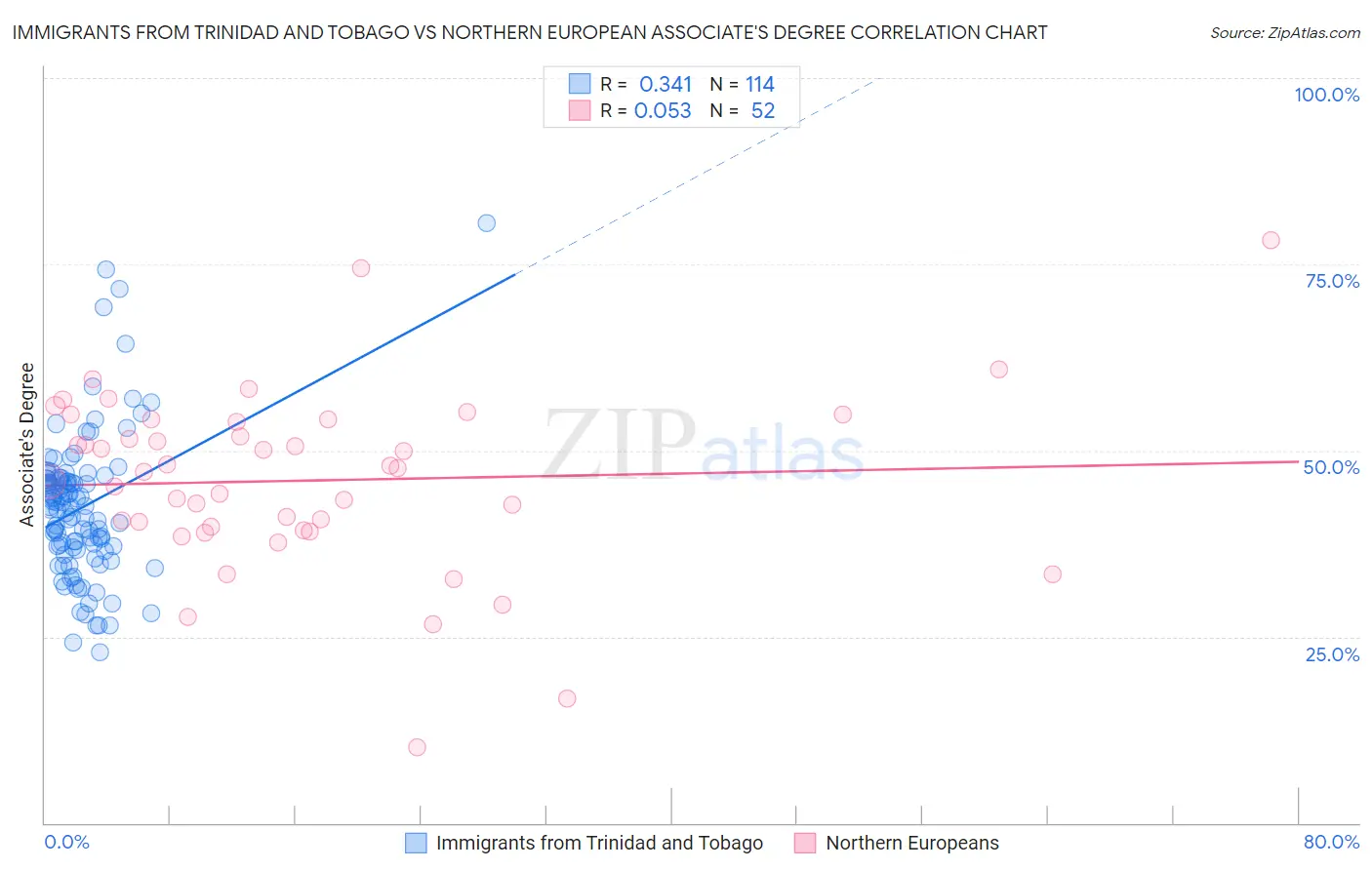 Immigrants from Trinidad and Tobago vs Northern European Associate's Degree