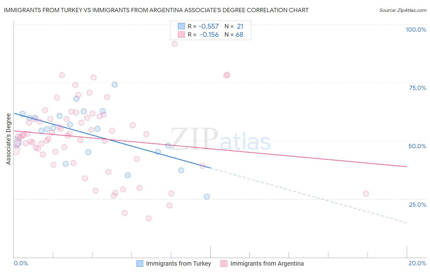 Immigrants from Turkey vs Immigrants from Argentina Associate's Degree