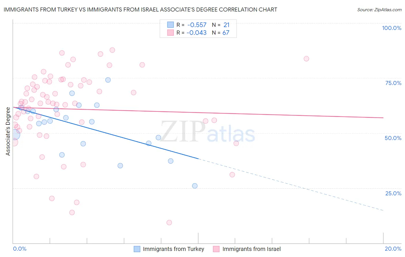 Immigrants from Turkey vs Immigrants from Israel Associate's Degree