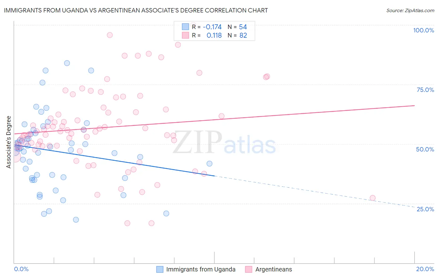 Immigrants from Uganda vs Argentinean Associate's Degree