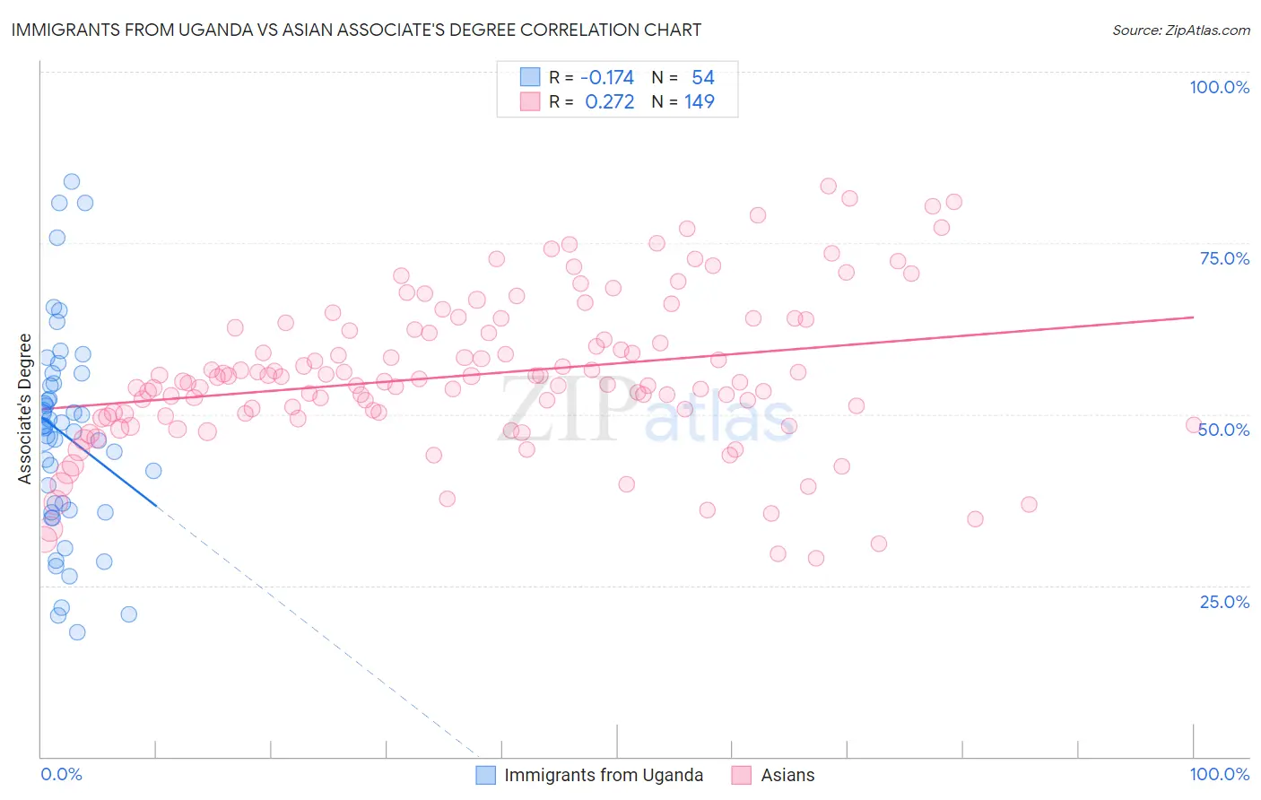 Immigrants from Uganda vs Asian Associate's Degree