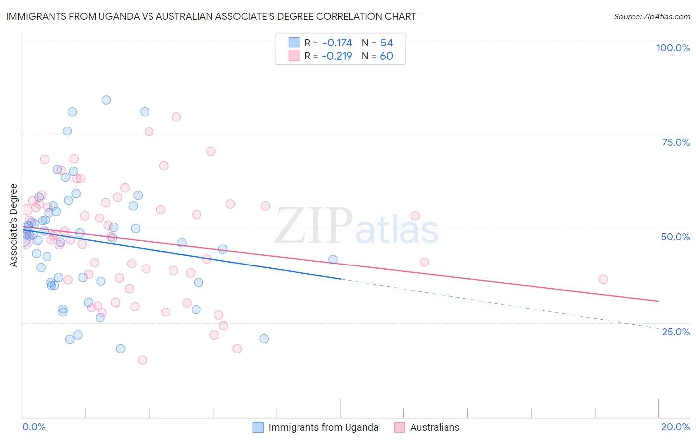 Immigrants from Uganda vs Australian Associate's Degree