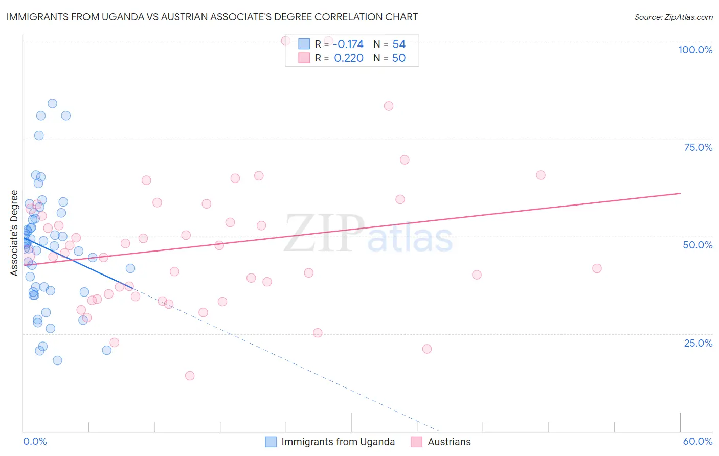 Immigrants from Uganda vs Austrian Associate's Degree