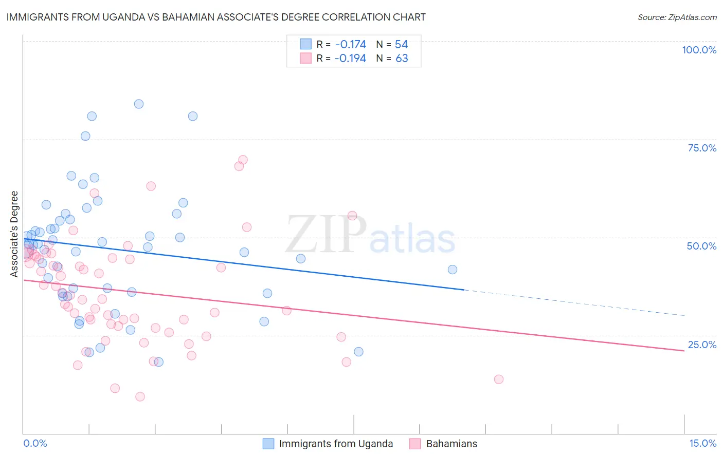 Immigrants from Uganda vs Bahamian Associate's Degree