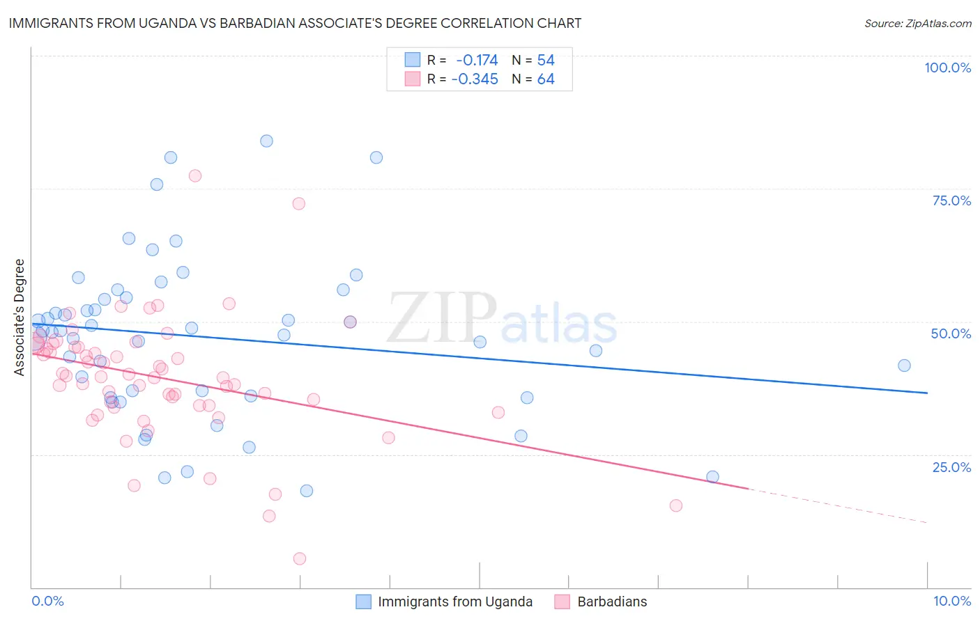 Immigrants from Uganda vs Barbadian Associate's Degree