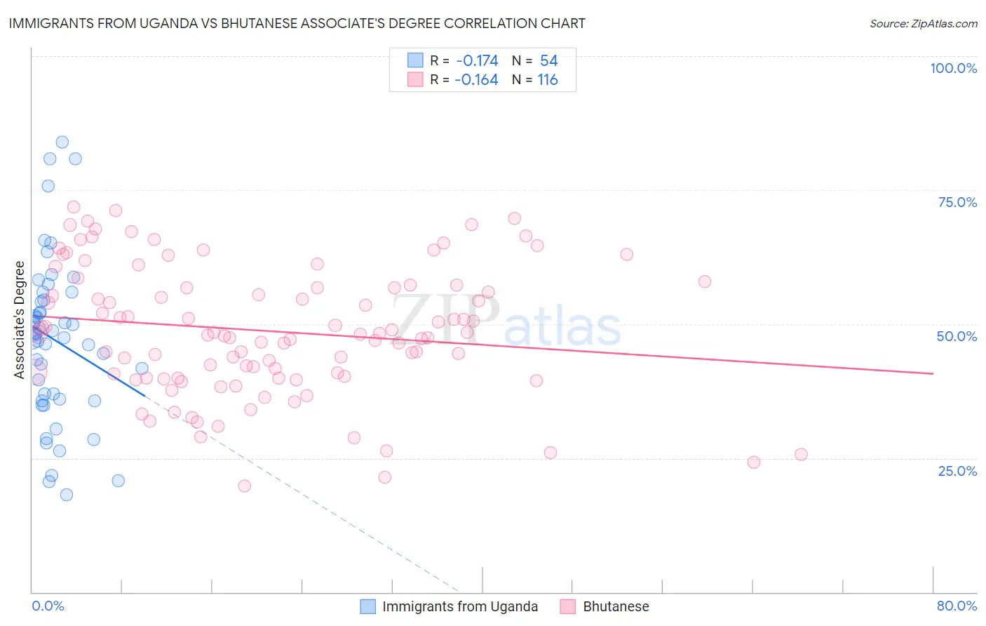 Immigrants from Uganda vs Bhutanese Associate's Degree