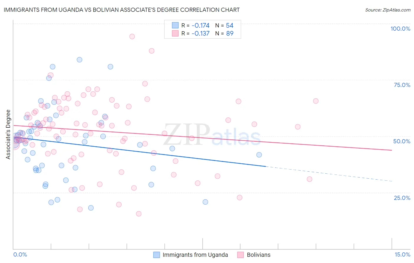 Immigrants from Uganda vs Bolivian Associate's Degree