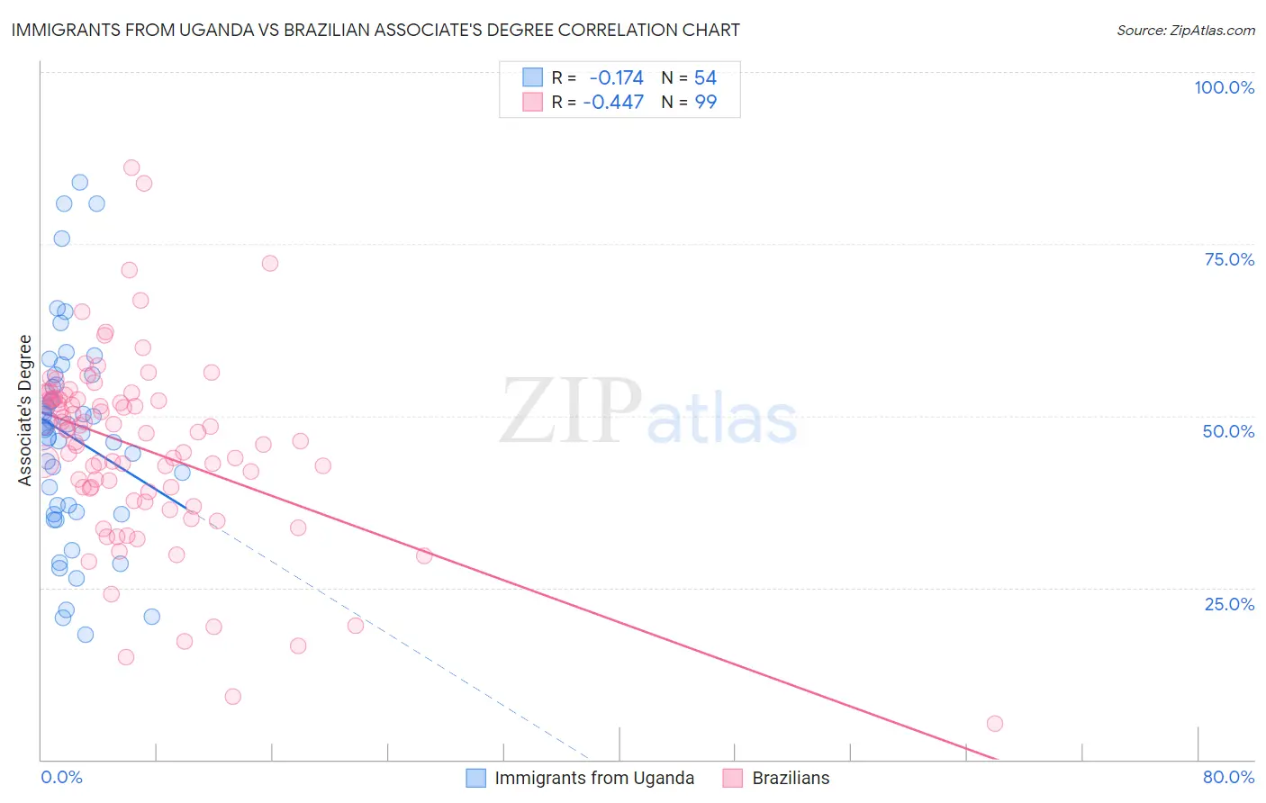 Immigrants from Uganda vs Brazilian Associate's Degree